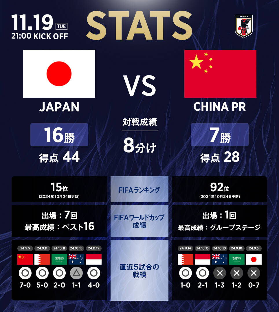 日本隊官推列中日交手數據：日本隊16勝8平7負，進44球丟28球