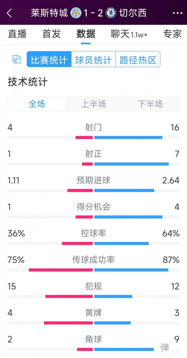 切爾西2-1萊斯特城全場數(shù)據(jù)：射門16-4，射正7-1，得分機(jī)會4-1