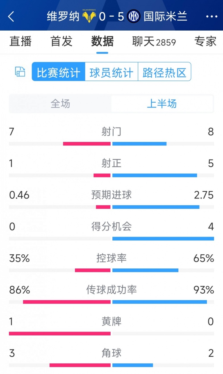 國米5次射正進(jìn)5球！國米vs維羅納半場數(shù)據(jù)：射門8-7，射正5-1