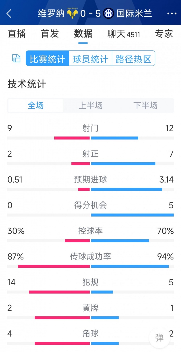 半場收手，國米5-0維羅納全場數(shù)據(jù)：射門12-9，射正7-2