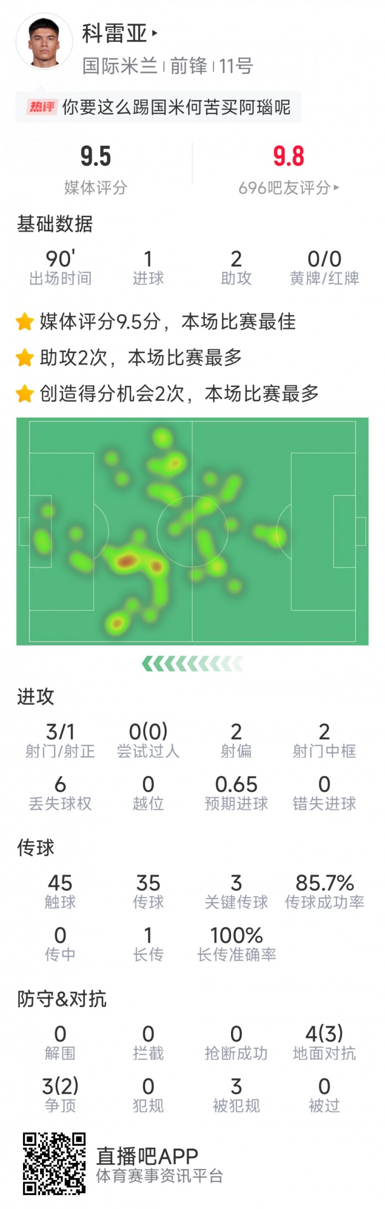 激活！科雷亞本場數據：1球2助攻，2次中框，3次關鍵傳球