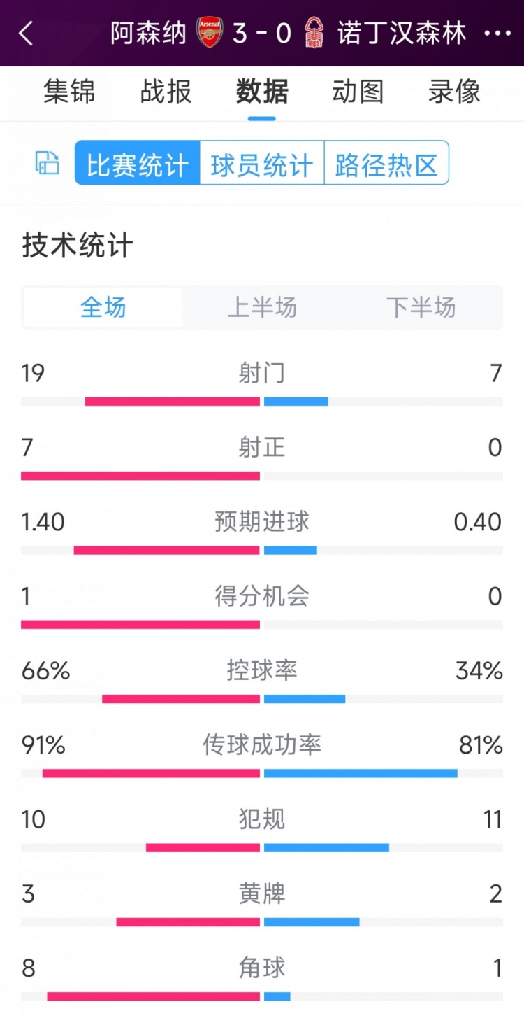 完勝！阿森納3-0諾丁漢森林全場數(shù)據(jù)：射門19-7，射正7-0