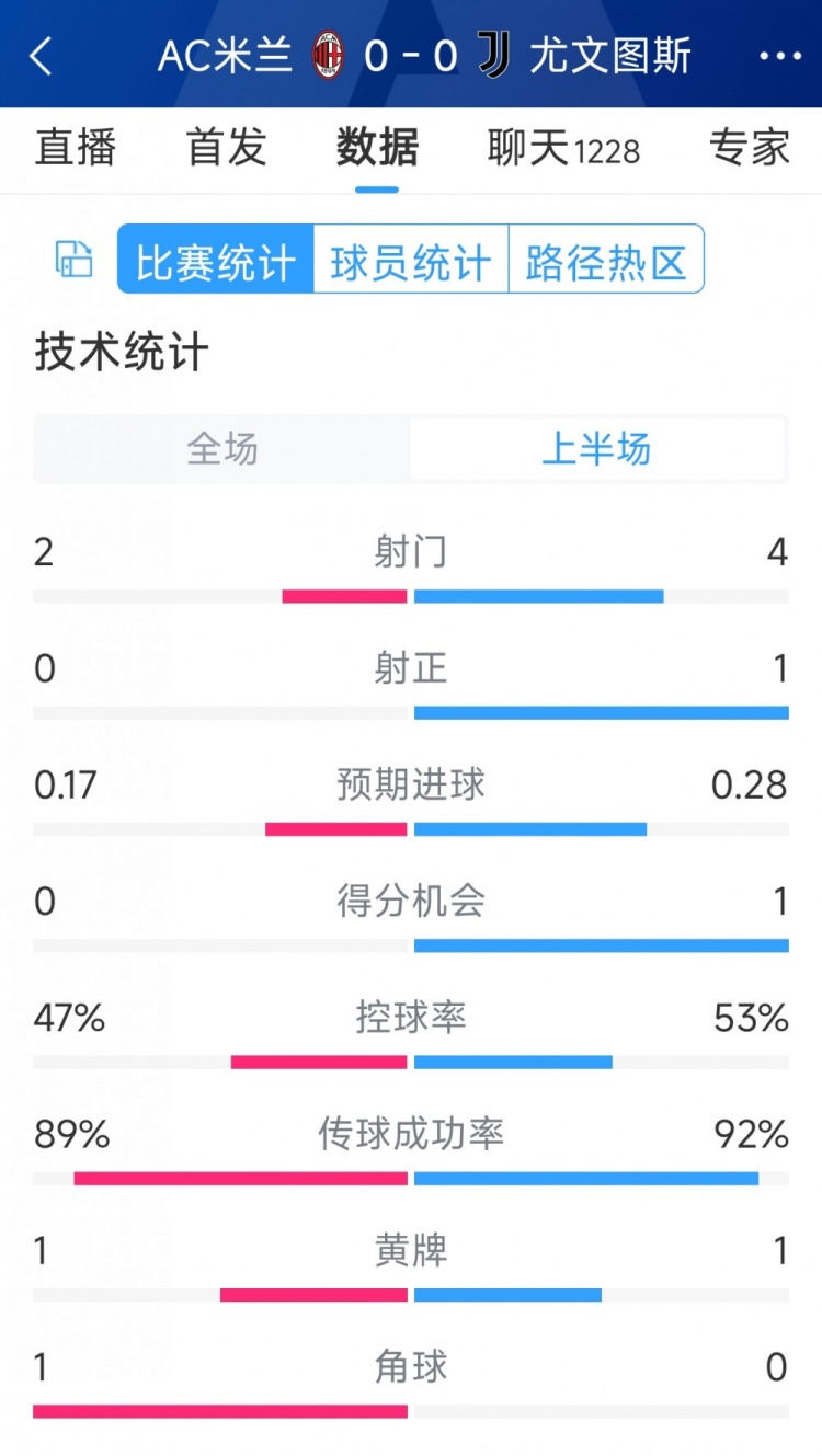 半場互交白卷，AC米蘭vs尤文半場數(shù)據(jù)：射門2-4，射正0-1