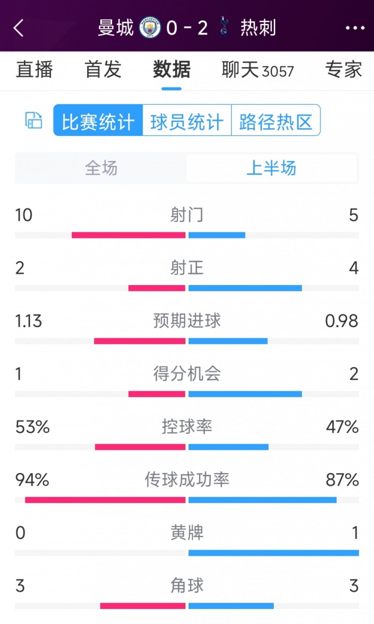 熱刺半場(chǎng)兩球領(lǐng)先！曼城vs熱刺半場(chǎng)數(shù)據(jù)：射門10-5，射正2-4