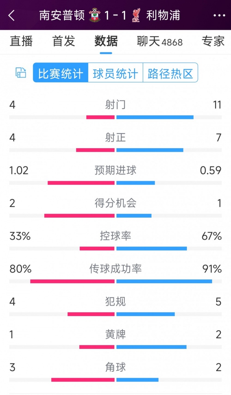 利物浦vs南安普頓半場數(shù)據(jù)：射門11-4，射正7-4，得分機(jī)會(huì)1-2