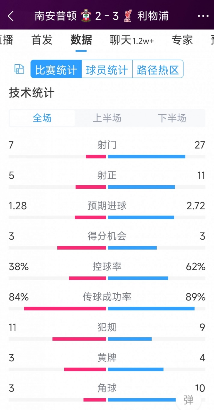 有驚無險！利物浦3-2南安普頓全場數(shù)據(jù)：射門27-7，射正11-5