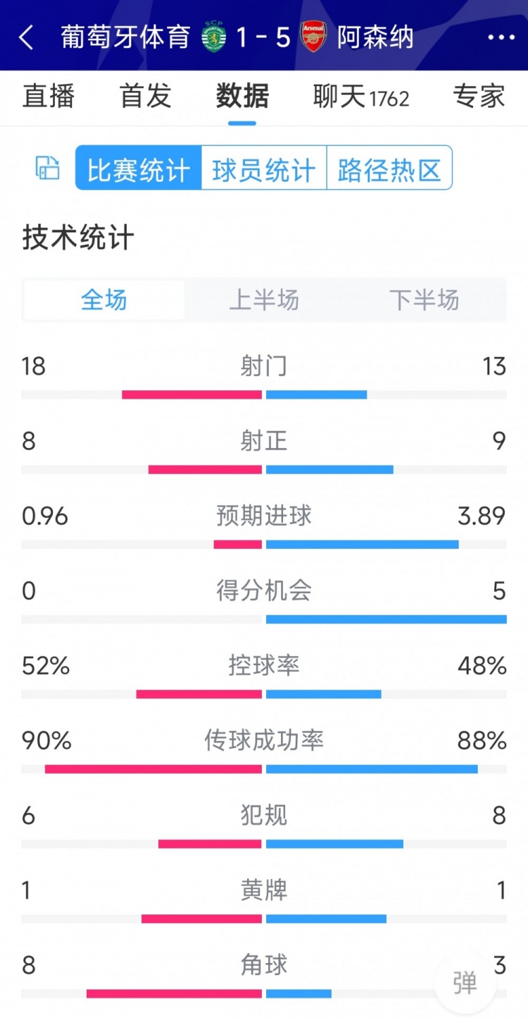 勝在效率！阿森納5-1葡萄牙體育全場數(shù)據(jù)：射門13-18，射正9-8