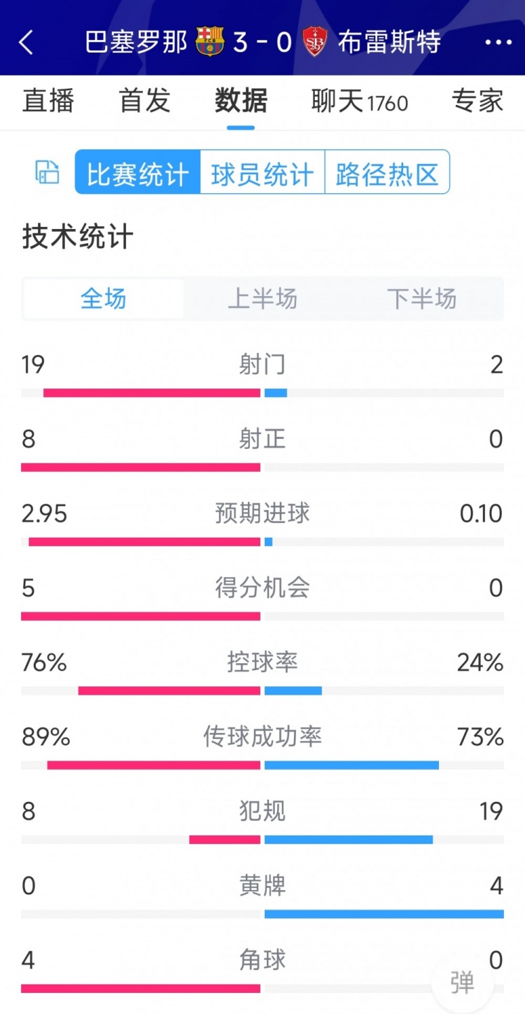 碾壓！巴薩3-0布雷斯特全場數(shù)據(jù)：射門19-2，射正8-0