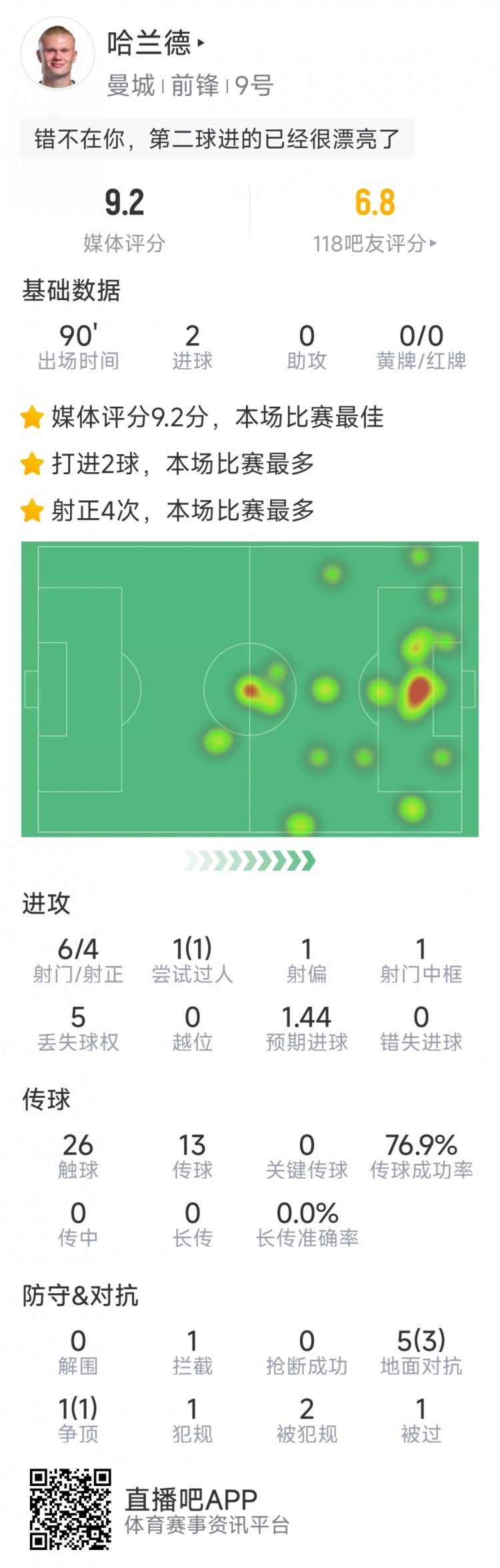 哈蘭德本場數(shù)據(jù)：梅開二度，6射4正，1次中框，評分9.2分