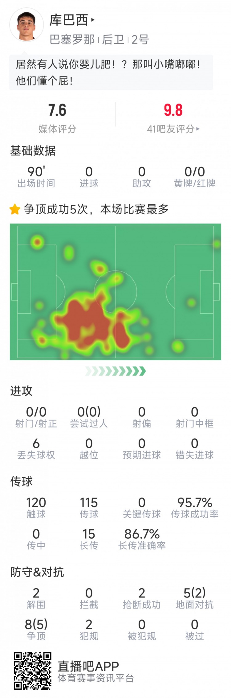 當選全場最佳球員！庫巴西本場數(shù)據(jù)：2解圍，2搶斷，7成功對抗