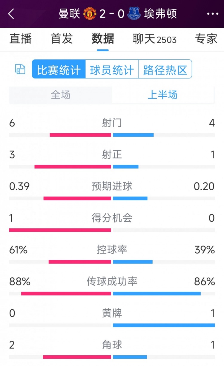 曼聯(lián)兩球領(lǐng)先，曼聯(lián)vs埃弗頓半場(chǎng)數(shù)據(jù)：射門6-4，射正3-1