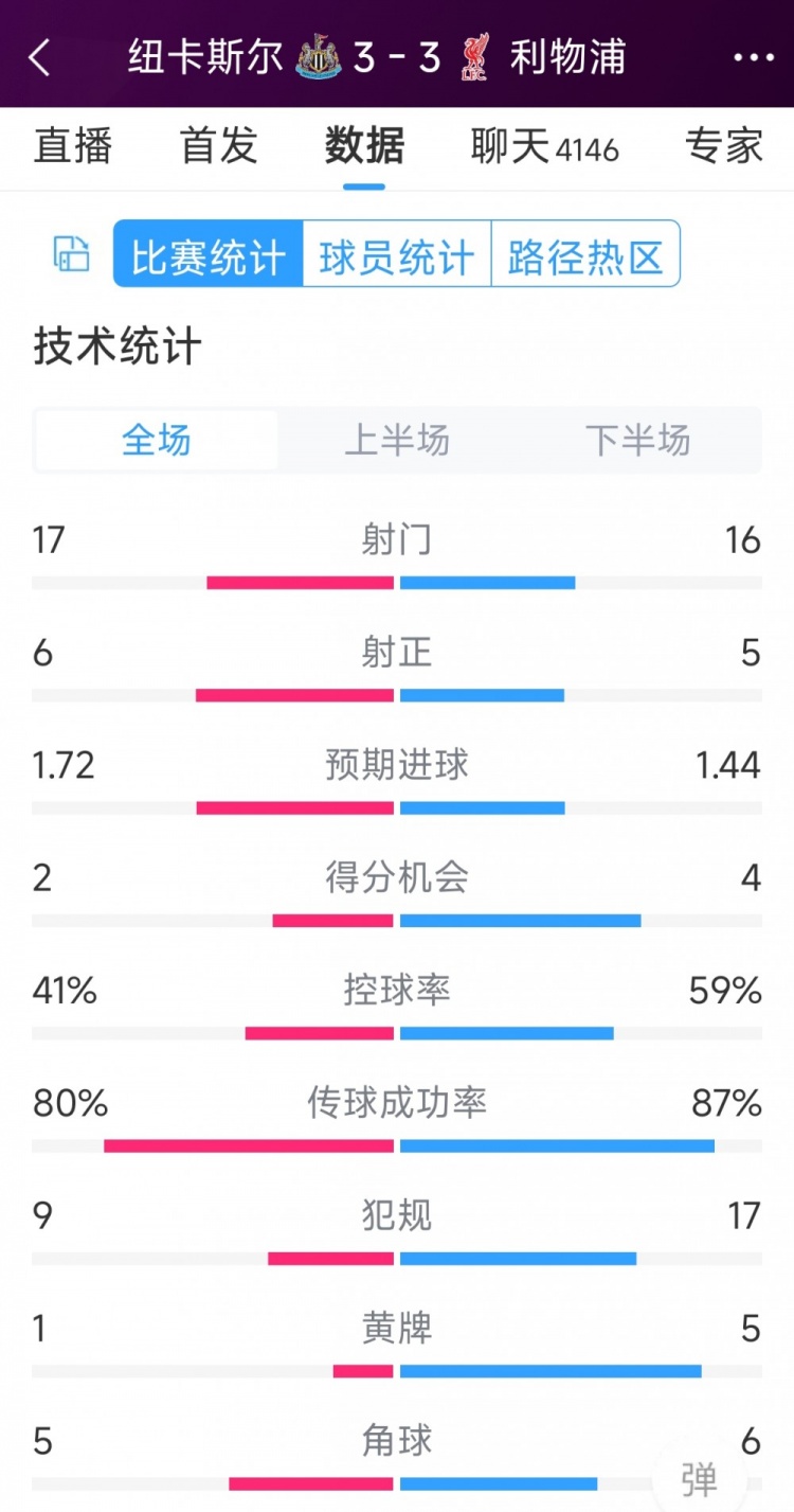 精彩刺激！利物浦3-3紐卡全場(chǎng)數(shù)據(jù)：射門16-17，射正5-6