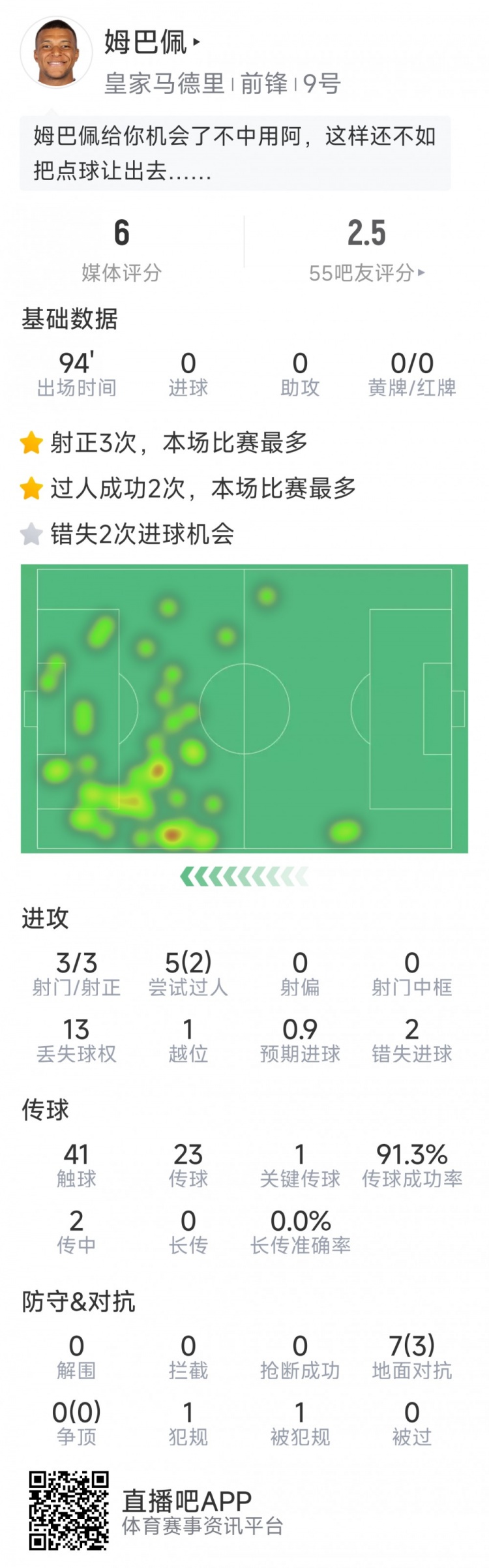姆巴佩本場(chǎng)數(shù)據(jù)：3次射正，2次錯(cuò)失良機(jī)，罰丟點(diǎn)球，評(píng)分僅6分