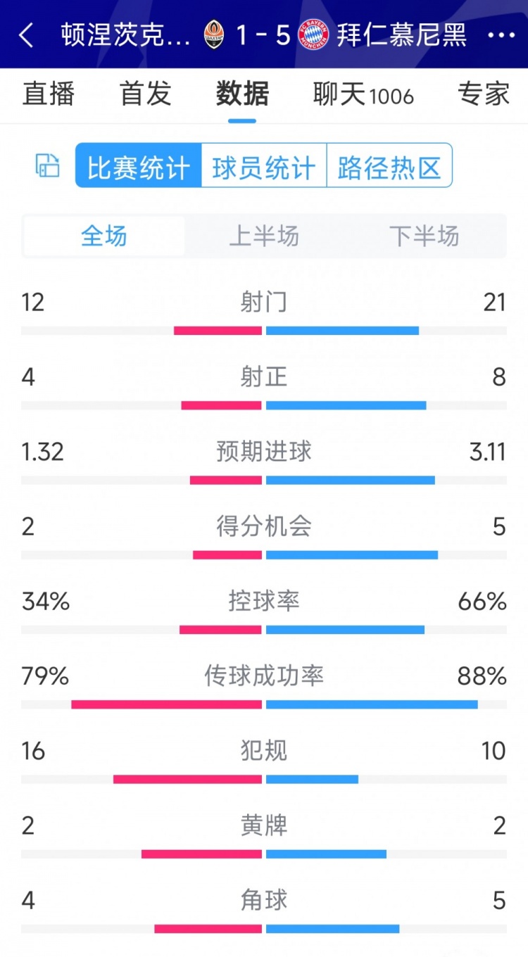 拜仁5-1頓涅茨克礦工全場數(shù)據(jù)：射門21-12，射正8-4