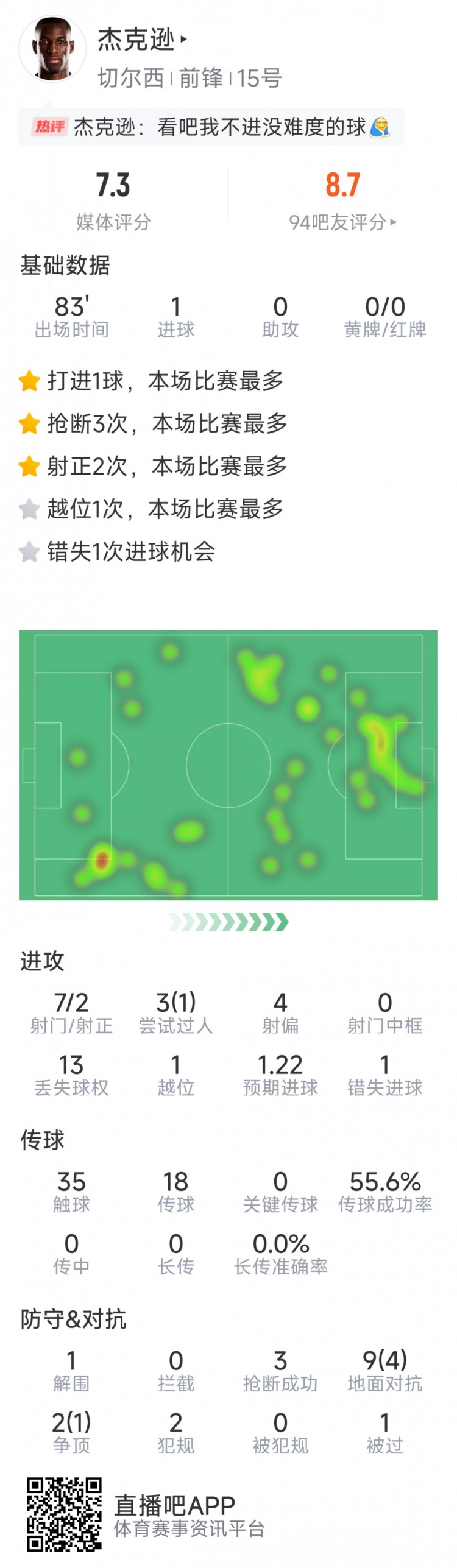 杰克遜本場數(shù)據(jù)：1粒進球，7射2正，1次錯失良機，3次搶斷