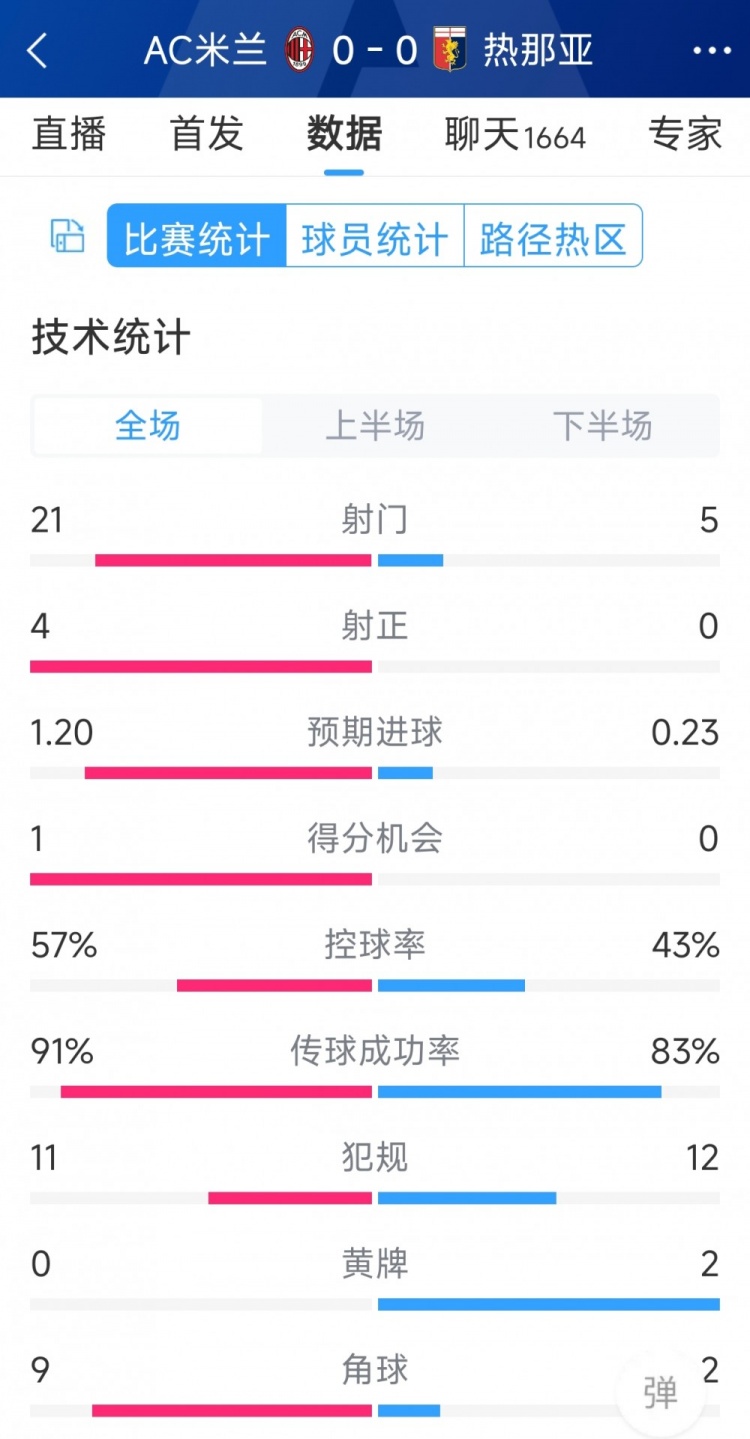 圍攻無(wú)果，AC米蘭0-0熱那亞全場(chǎng)數(shù)據(jù)：射門(mén)21-5，射正4-0