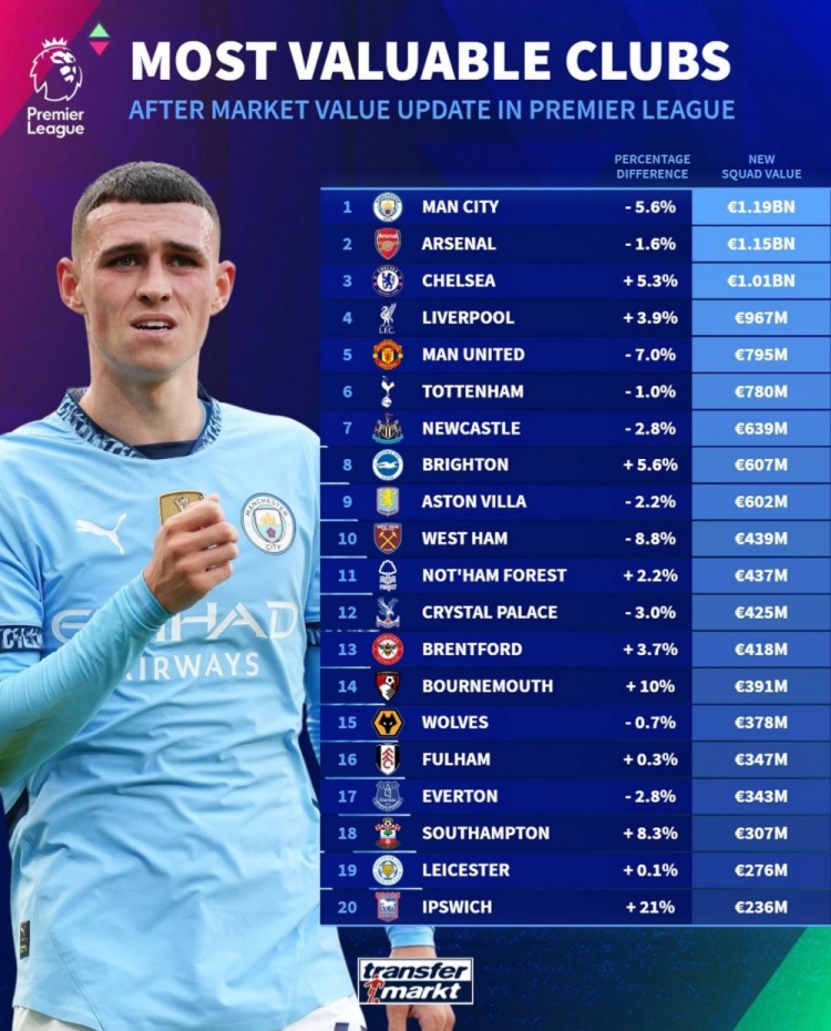德轉(zhuǎn)列英超球隊身價榜：曼城11.9億歐居首，阿森納次席&藍軍第三